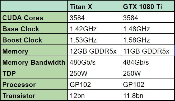 Titan X Vs GTX 1080 Ti WePC