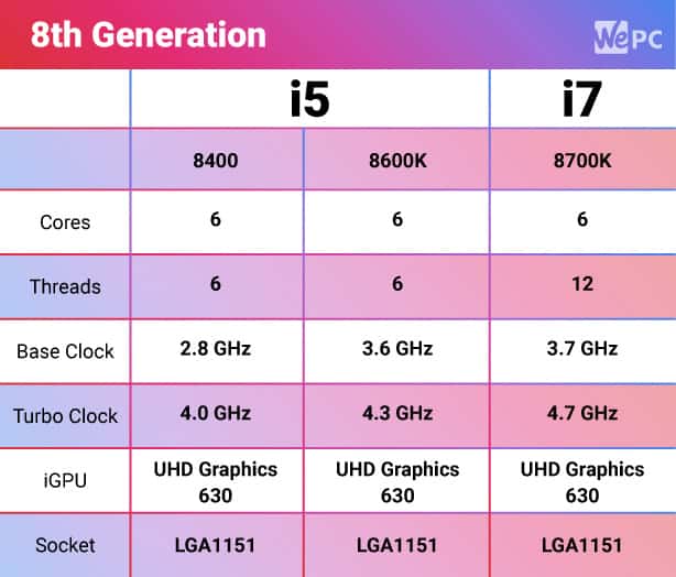 4th generation i7 vs 6th generation i7