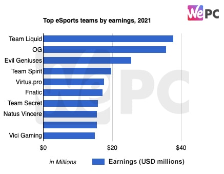 The Top U.S. States and Games for Esports Earnings