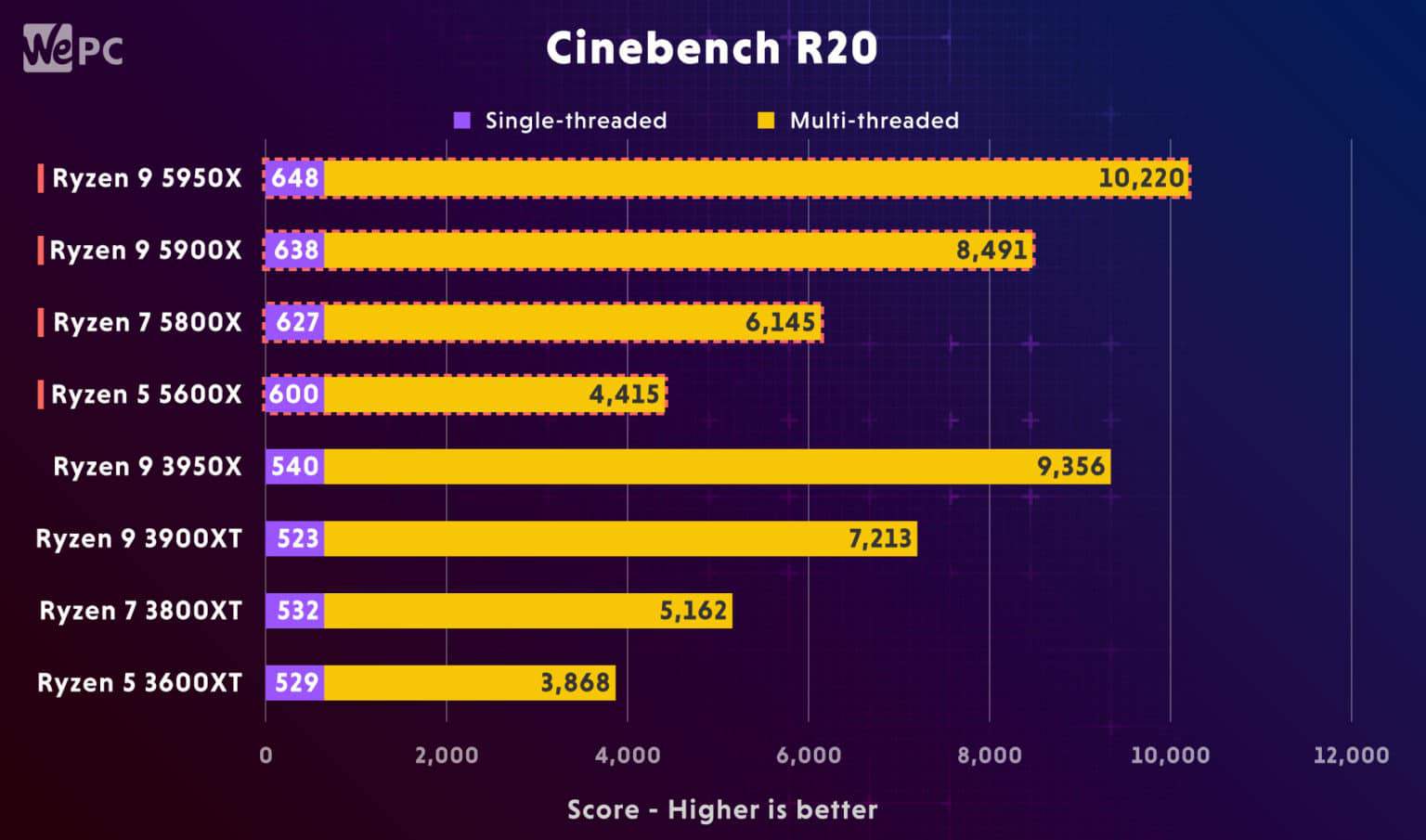 AMD Ryzen 5600X vs 3600X Comparison | WePC