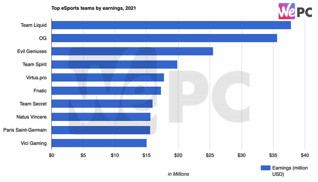 Esports Gaming Statistics WePC