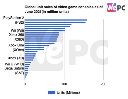 Chart: What Is the Best-Selling Game Console of All Time?