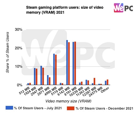 Steam users size of video memory (VRAM) 2023