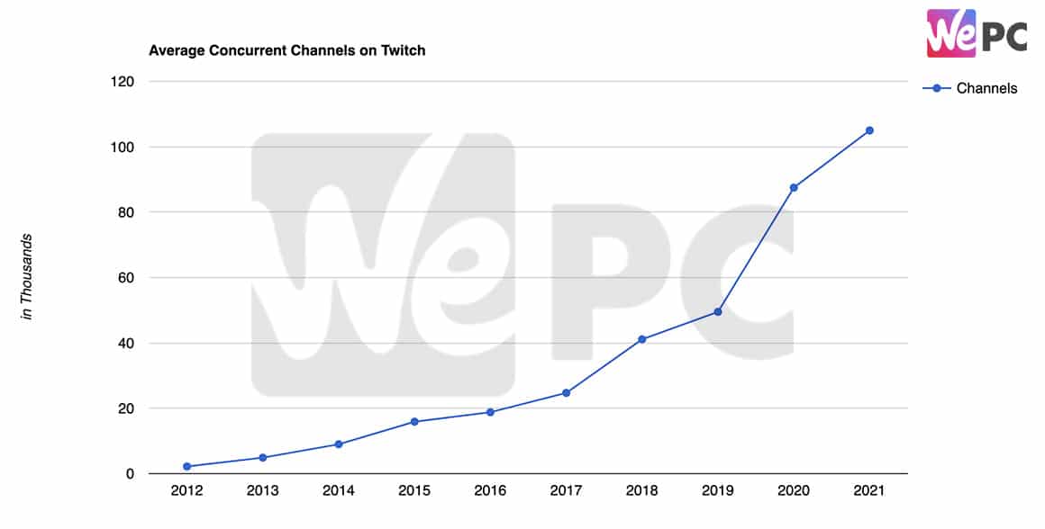 Twitch, , and Facebook Gaming averaged 653 million hours of