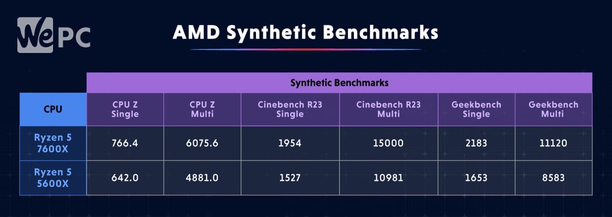 AMD Ryzen 5 7600X review