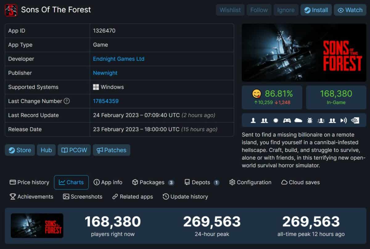 Sons Of The Forest hits 270K players on Steam charts at