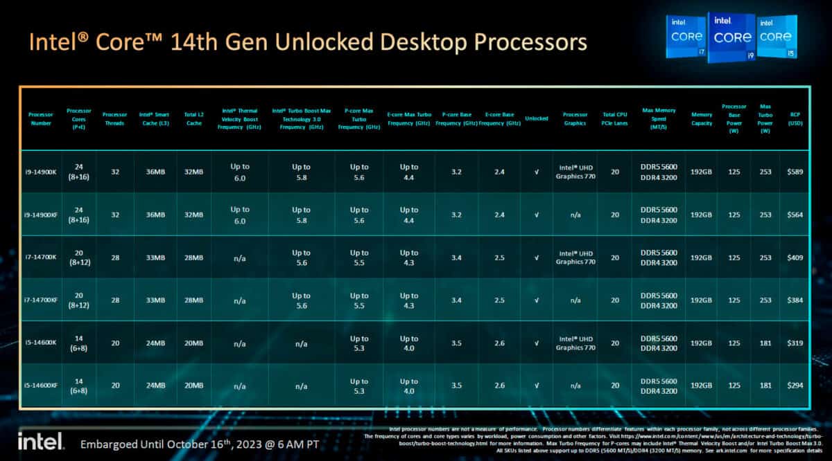 Intel 14th gen processor list - all Intel 14th gen CPUs so far | WePC