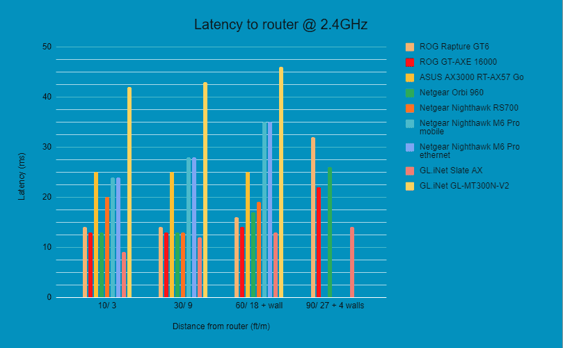 Netgear Orbi RBKE963 review Latency 1