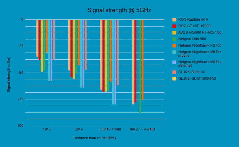 Netgear Orbi RBKE963 review signal stength test 2a